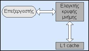 Πρώτου επιπέδου κρυφή μνήμη (L1 cache) και ελεγκτής κρυφής μνήμης Όλοι οι σύγχρονοι επεξεργαστές έχουν μια μικρή, υψηλής ταχύτητας κρυφή μνήμη κοντά στο chip, για να κρατάει τα πιο πρόσφατα