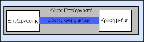 98 Δίαυλος επεξεργαστή Δίαυλος κρυφής μνήμης (Cache Bus): Χρησιμοποιείται σε αρχιτεκτονικές υψηλού επιπέδου, όπως αυτή των Pentium Pro και Pentium II και είναι ειδικός δίαυλος, ο