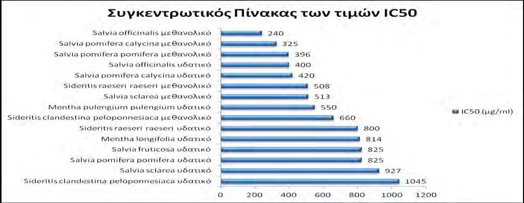 Γράφημα 18: Συγκεντρωτικός πίνακας των τιμών IC 50.