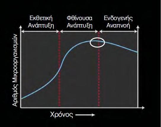 Βέλτιστη περιοχή : Η βέλτιστη περιοχή λειτουργίας μιας διεργασίας ενεργού ιλύος είναι στο τέλος της φθίνουσας ανάπτυξης και στην αρχή της ενδογενούς αναπνοής, σχήμα 9.
