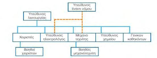 Σε μη υποβρύχια συγκροτήματα, θα πρέπει να ελέγχονται οι ηλεκτροκινητήρες οπτικά και ακουστικά σε καθημερινή βάση.
