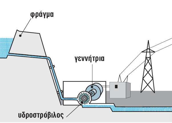 Το νερό της λίμνης λόγω της βαρύτητας πέφτει από μεγάλο ύψος μέσω ενός σωλήνα πάνω στην τουρμπίνα και την θέτει σε περιστροφική κίνηση, μαζί της περιστρέφεται και ο μαγνήτης που είναι