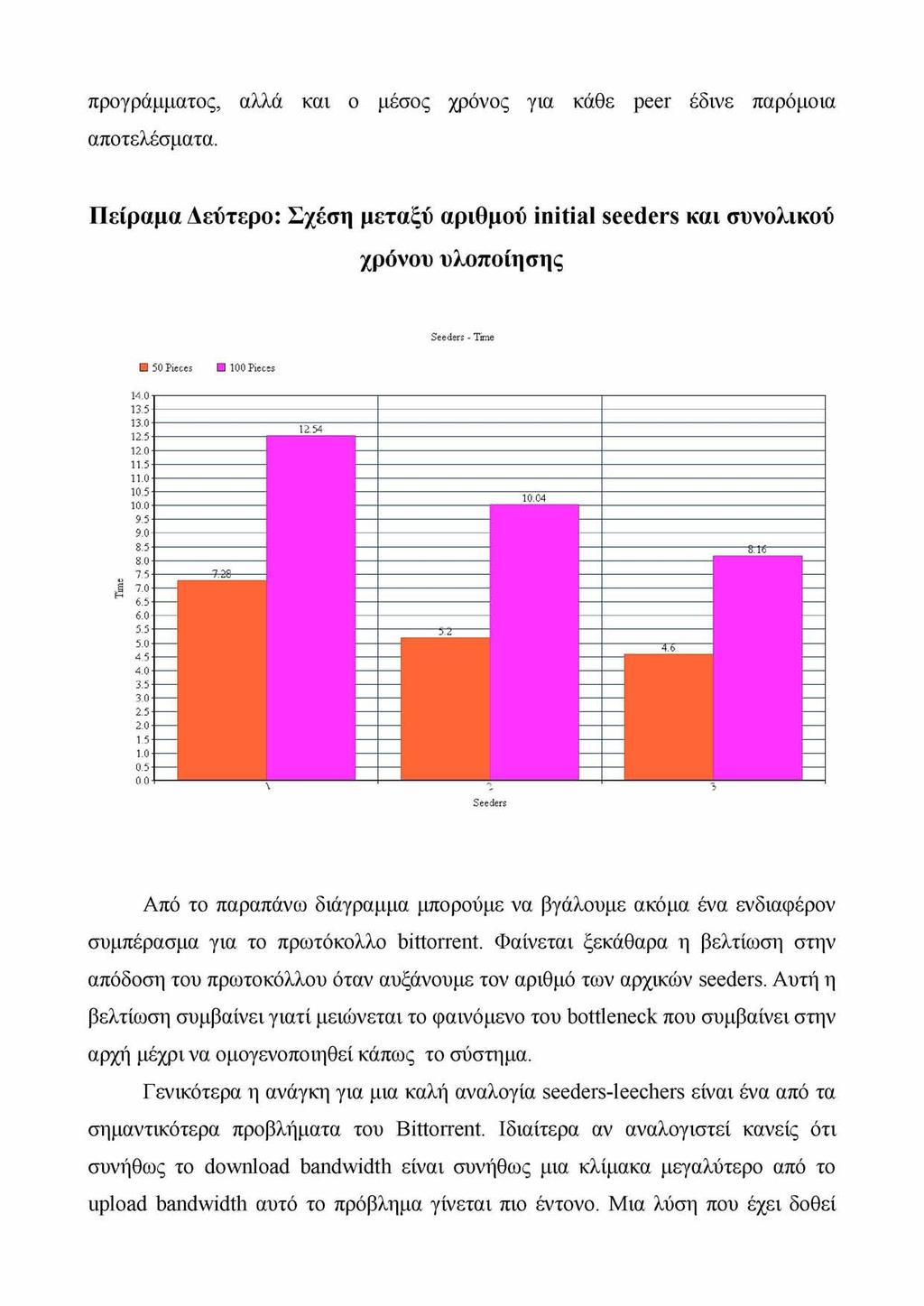 προγράμματος, αλλά και ο μέσος χρόνος για κάθε peer έδινε παρόμοια αποτελέσματα.
