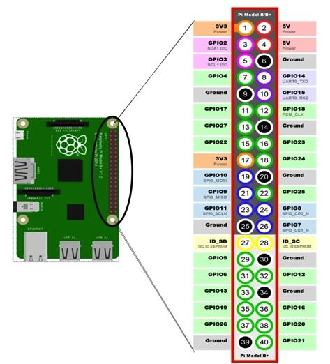 منافذ التحكم منافذ التحكم )General Perpose Input/Output -GPIO( هي املنافذ