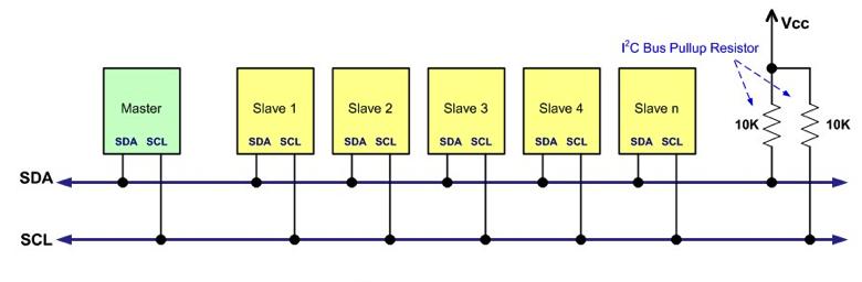 2 بروتوكول )I2C( بروتوكول اإلتصال الداخيل بني الدوائر Circuit( ) Inter-Integrated ويتم اختصار هذا املفهوم بكلمة )I2C( حيث أن هذا الربوتوكول يعمل مع توقيتات الزمن لذلك فهو متزامن وله طرفني يف التواصل