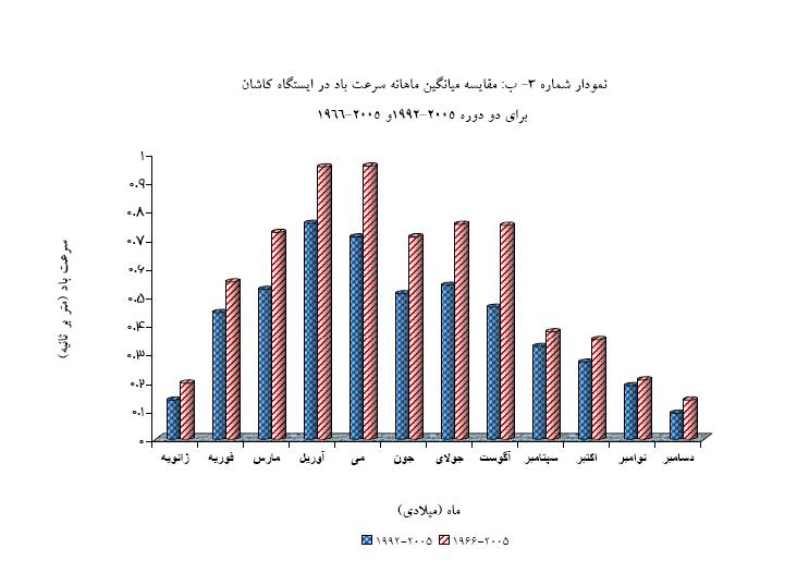 دوره 1966-2005 شكل 3- الف-: مقايسه ميانگين سرعت باد در ايستگاه اصفهان برای دو دوره 1992-2005 و