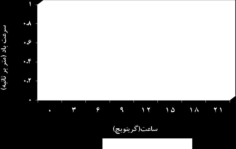 ب 61 مجله علمي و فني نيوار شماره 70-71, پاييز و زمستان 1389 )دو فصلنامه( ساعت U.T.C. شكل - 4 الف- مقايسه ميانگين سرعت باد در ساعات مختلف ايستگاه اصفهان برای دو دوره 1992-2005 و 1961-2005. ساعت U.T.C. - مقايسه ميانگين سرعت باد در ساعات مختلف ايستگاه كاشان برای دو دوره 1992-2005 و 1966-2005.