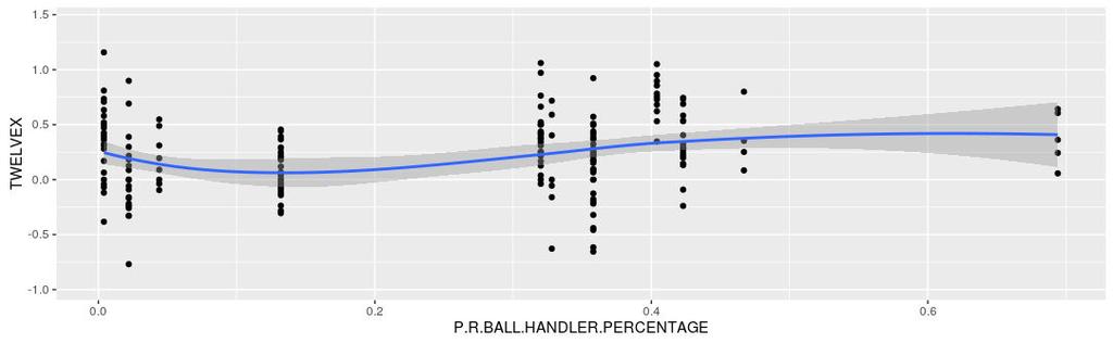 P/R BALL HANDLER PERCENTAGE > ggplot(data = mydata, aes(x=p.r.ball.handler.
