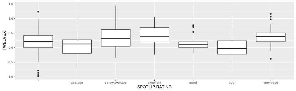 Analysis of Variance Table Response: TWELVEX Df Sum Sq Mean Sq F value Pr(>F) SPOT.UP.PERCENTAGE 1 6.544 6.5437 46.825 5.703e-11 *** Residuals 256 35.775 0.1397 > summary(lm(twelvex~spot.up.