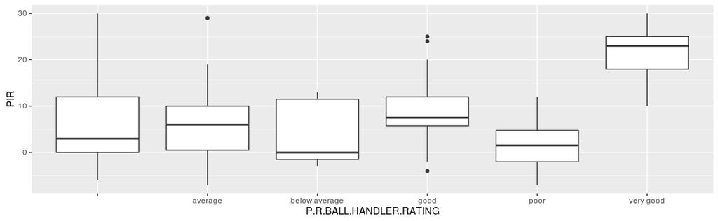 Call: lm(formula = PIR ~ P.R.BALL.HANDLER.PERCENTAGE, data = mydata) Residuals: Min 1Q Median 3Q Max -14.507-6.261-1.412 4.493 24.961 Coefficients: Estimate Std. Error t value Pr(> t ) (Intercept) 5.