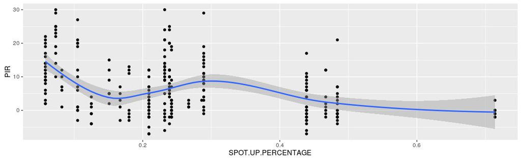 Residuals: Min 1Q Median 3Q Max -13.542-4.976-1.692 4.024 25.024 Coefficients: Estimate Std. Error t value Pr(> t ) (Intercept) 4.9758 0.6231 7.985 4.93e-14 *** ISOLATION.RATINGaverage -2.3220 1.