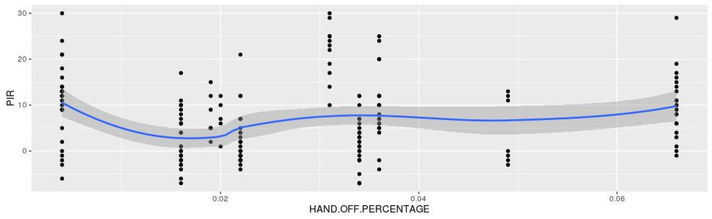 HAND OFF PERCENTAGE > ggplot(data = mydata, aes(x=hand.off.percentage, y=pir)) + geom_point() + geom_smooth() Warning messages: 1: Removed 132 rows containing non-finite values (stat_smooth).
