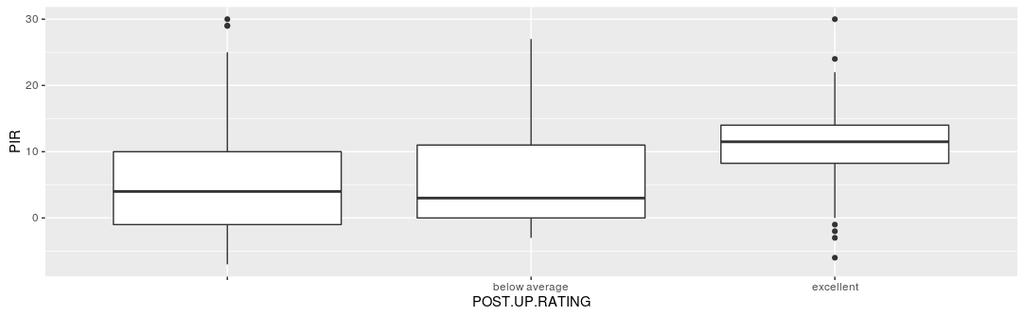 POST.UP.PERCENTAGE 18.8899 5.5820 3.384 0.000863 *** Residual standard error: 7.51 on 195 degrees of freedom (113 observations deleted due to missingness) Multiple R-squared: 0.