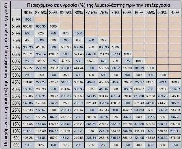 ΕΦΑΡΜΟΓΗ ΤΩΝ ΕΠΕΞΕΡΓΑΣΜΕΝΩΝ ΣΤΕΡΕΩΝ ΑΣΤΙΚΩΝ ΑΠΟΒΛΗΤΩΝ ΣΤΗ ΓΕΩΡΓΙΑ. ΕΠΙΔΡΑΣΗ ΣΤΗΝ ΑΡΔΕΥΣΗ, ΣΤΗΝ ΑΝΑΠΤΥΞΗ ΤΩΝ ΦΥΤΩΝ ΚΑΙ ΣΤΟ ΠΕΡΙΒΑΛΛΟΝ. Δ. Σ. ΔΗΜΑΚΑΣ 2.5.