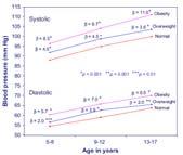Ambulatory blood pressure monitoring is a useful Η αυξημένη αρτηριακή πίεση στην εφηβεία σηματοδοτεί την ανίχνευση