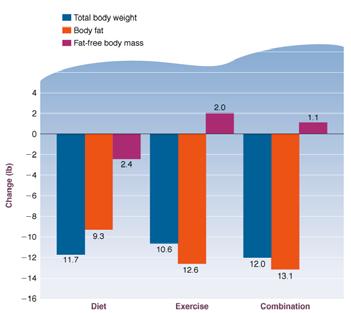 Atherosclerosis 1987;64:125 130 Life style changes Salt A reduction to 5 g per day can decrease systolic blood pressure about 1 to 2 mm Hg in normotensive individuals and 4 to 5 mm Hg in hypertensive