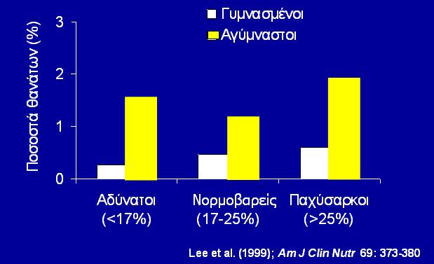 Δείκτες φλεγμονής Λιποπρωτεϊνες Φαινομενικά υγιείς Αυξημένου κινδύνου Ασθενείς ασυμπτωματικά άτομα, χωρίς ασθένεια και έναν παράγοντα κινδύνου συνύπαρξη δύο ή περισσοτέρων