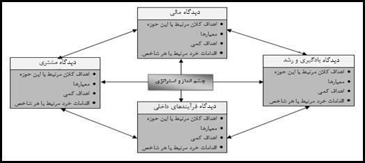 در سال 2009 توسط هوانگ 1 انجام شد يك سيستم هوشمند مبتني بر دانش جهت برنامهريزي راهبردی ارائه شد تا راهبردهای ثابت را بر مبناي چشمانداز BSC پايهگذاري و يا انتخاب کند.