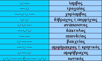 ακοή 64. Οι όροι άρση και θέση χρησιµοποιούνται έως σήµερα στην βυζαντινή αλλά και στην δυτική µουσική.