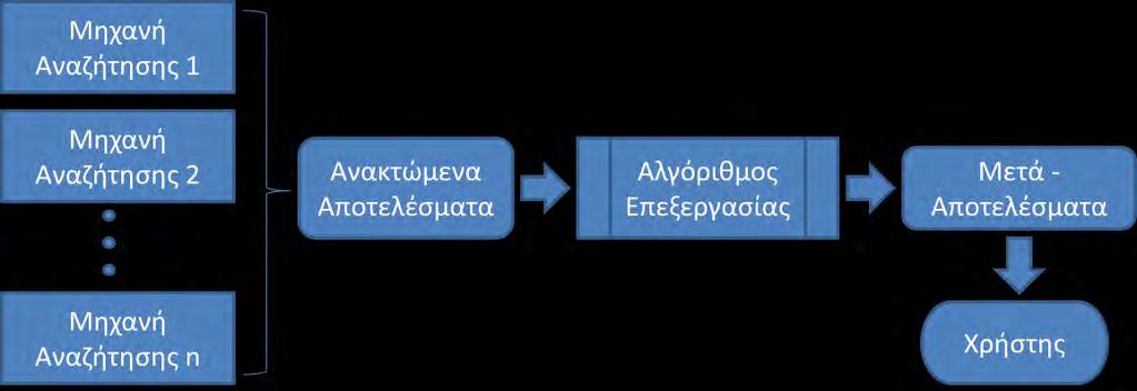 Έτσι μπορεί ο χρήστης να εισήγαγε μόνο μια φορά το ερώτημα του, ωστόσο χάνει πολύτιμο χρόνο περιμένοντας όλες της μηχανές να επιστρέψουν τα αποτελέσματα τους. Εικόνα 4.