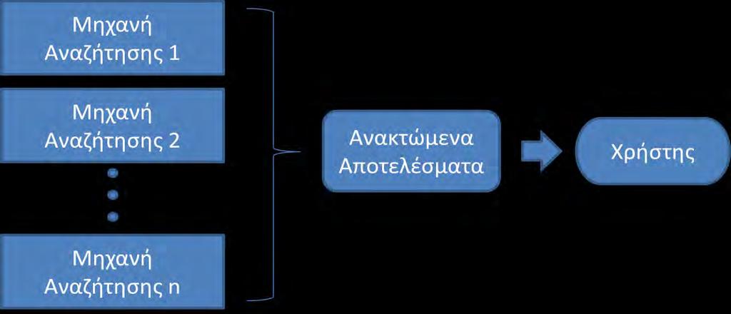 με λειτουργία μεσολάβησης είναι ιστοσελίδες όπου συγκεντρώνουν μια σειρά από μηχανές και εργαλεία αναζήτησης στα οποία ο χρήστης μπορεί να εισάγει το ερώτημα του σε καθεμία από αυτές.