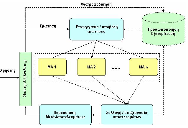 4.3 Λειτουργιά των Μηχανών Μετά-Αναζητησης Η λειτουργιά των Μ.Μ.Α. πραγματοποιείται μέσα από 4 στάδια (Εικόνα 4.5). Κατά την διάρκεια κάθε σταδίου ενεργοποιείται και ένα υποσύστημα (Πίνακας 4.1).