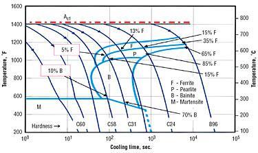 Temperatura T (F) Temperatura T ( C) Materiali nestabilna in se začne pretvarjati v stabilnejše faze. Med ohlajanjem merimo temperaturo in ugotavljamo čase začetka premen.