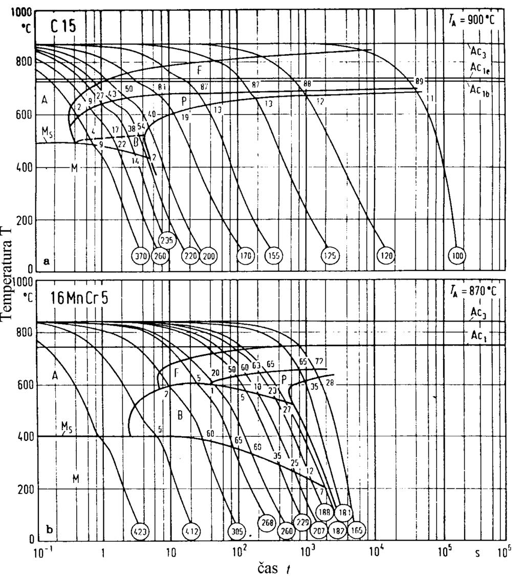 TEMPERATURA T ( C) TEMPERATURA T ( C) Materiali ČAS t (s) Log t 18 Slika 12: CCT diagram z vrisanimi ohlajevalnimi krivuljami za jeklo za cementacijo C15 in malolegirano jeklo 16MnCr5 Vir: Rose in