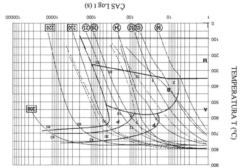 Slika 27: Ohlajevalne krivulje gašenja okrogle palice premera 95 mm vrisane v diagramu kontinuiranega ohlajanja za jeklo 42CrMo4 (po SIST EN) ali AISI 4140 Vir: Lasten V našem primeru smo se omejili