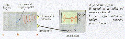 Globina prodiranja ultrazvočnih valov je odvisna od jakosti impulza, površine vzorca in kontaktnega sredstva. Slika 47 prikazuje osnovni princip UZ zaznave napake v preizkušancu.