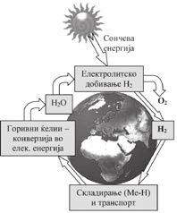 3) науката за полимери развој на полимерни мембрани како цврсти електролити во водородните електролизатори/горивните ќелии; 4) машинството (дизајн на соодветни водородни електролизатори/ горивни