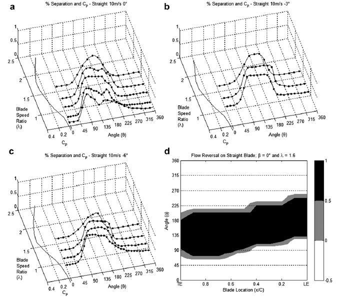 απόδοση κατά 15%. Το blade speed ratio (BSR) στο οποίο εμφανίζεται μέγιστη ισχύς αλλάζει ελάχιστα εξαρτώμενο από την κλίση. Έτσι, για β= 3 ο και β= 6 ο το βέλτιστο BSR είναι σχεδόν λ=1.