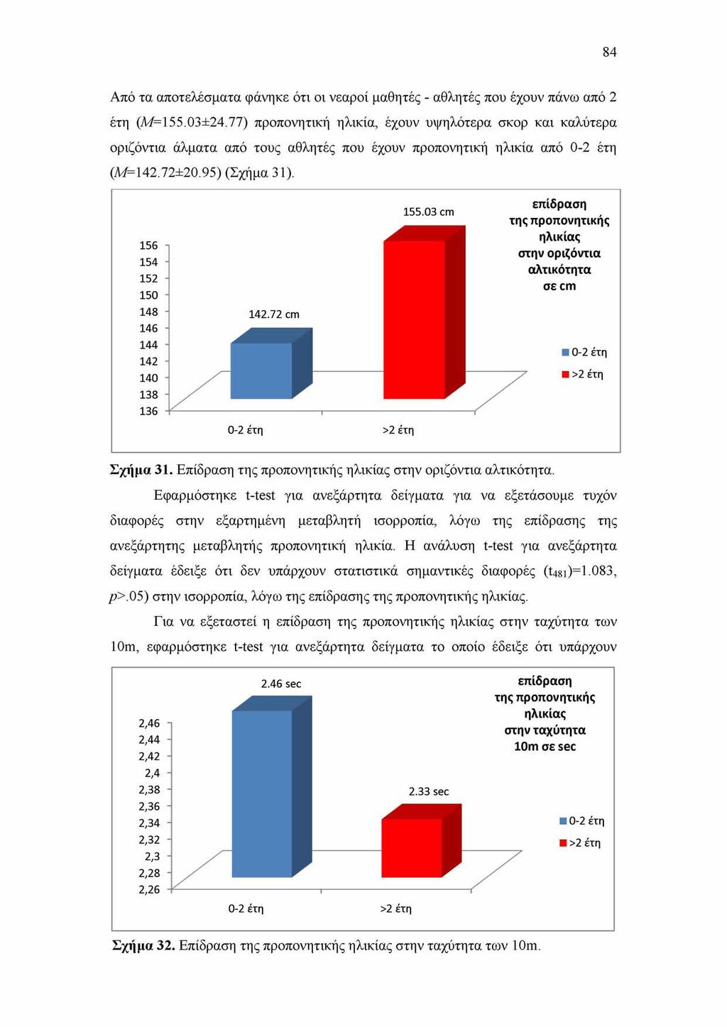 84 Από τα αποτελέσματα φάνηκε ότι οι νεαροί μαθητές - αθλητές που έχουν πάνω από 2 έτη (Μ=155.03±24.