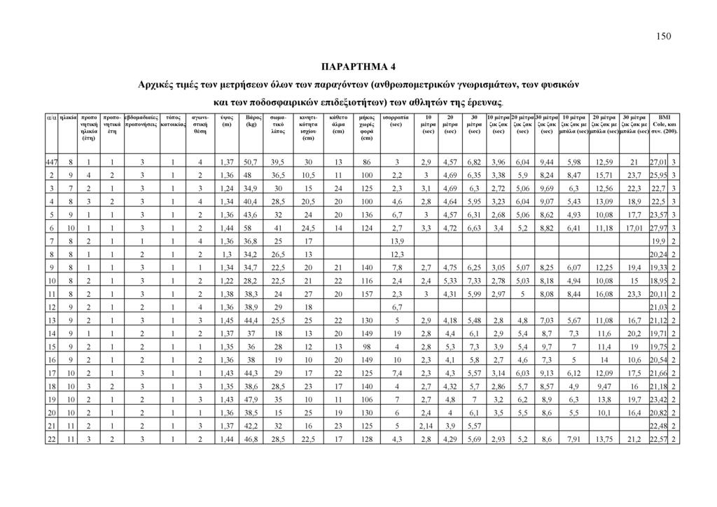 150 Π Α Ρ Α Ρ Τ Η Μ Α 4 Αρχικές τιμές των μετρήσεων όλων των παραγόντων (ανθρωπομετρικών γνωρισμάτων, των φυσικών και των ποδοσφαιρικών επιδεξιοτήτων) των αθλητών τη ς έρευνας.