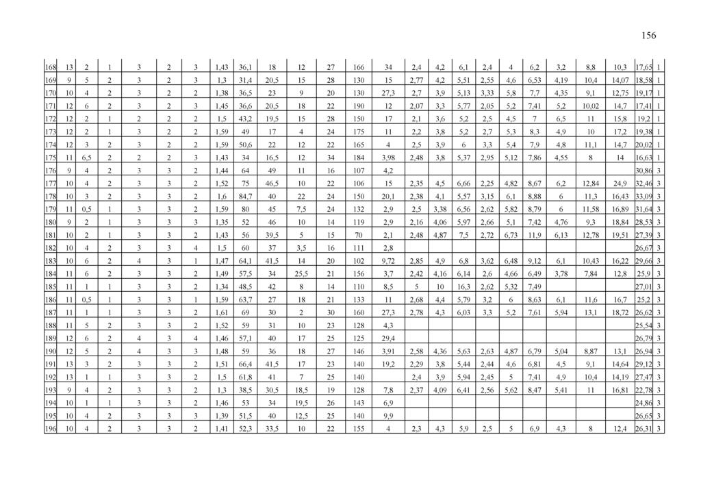 156 168 13 2 1 3 2 3 1,43 36,1 18 12 27 166 34 2,4 4,2 6,1 2,4 4 6,2 3,2 8,8 10,3 17,65 1 169 9 5 2 3 2 3 1,3 31,4 20,5 15 28 130 15 2,77 4,2 5,51 2,55 4,6 6,53 4,19 10,4 14,07 18,58 1 170 10 4 2 3 2