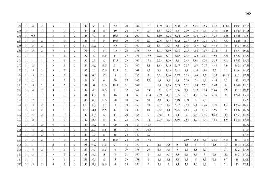 160 284 11 4 2 3 3 2 1,44 36 17 7,5 20 144 3 1,99 4,2 5,38 2,61 5,41 7,53 4,28 11,85 19,03 17,36 1 285 11 1 1 3 3 3 1,44 31 11 19 20 174 7,6 1,87 3,26 5,3 2,09 3,75 6,8 3,76 8,25 13,06 14,95 1 286 11