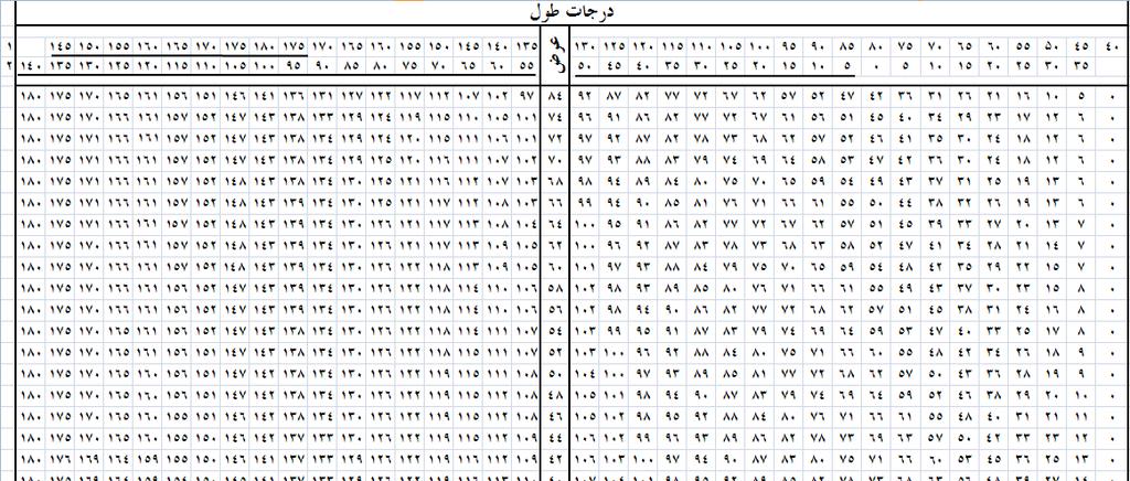 [برای دانستن جهت قبله در جايی که خورشيد ميا يد يک چوب به زمين نشانده ميشود. يا اينکه به سر يک ريسمان يک چيزی مانند کليد ويا سنگ بسته ا ويزان کرده ميشود.