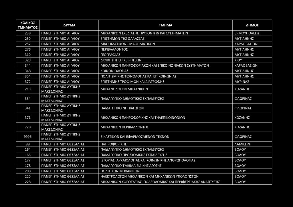 238 ΠΑΝΕΠΙΣΤΗΜΙΟ ΑΙΓΑΙΟΥ ΜΗΧΑΝΙΚΩΝ ΣΧΕΔΙΑΣΗΣ ΠΡΟΪΟΝΤΩΝ ΚΑΙ ΣΥΣΤΗΜΑΤΩΝ ΕΡΜΟΥΠΟΛΕΩΣ 250 ΠΑΝΕΠΙΣΤΗΜΙΟ ΑΙΓΑΙΟΥ ΕΠΙΣΤΗΜΩΝ ΤΗΣ ΘΑΛΑΣΣΑΣ ΜΥΤΙΛΗΝΗΣ 252 ΠΑΝΕΠΙΣΤΗΜΙΟ ΑΙΓΑΙΟΥ ΜΑΘΗΜΑΤΙΚΩΝ - ΜΑΘΗΜΑΤΙΚΩΝ