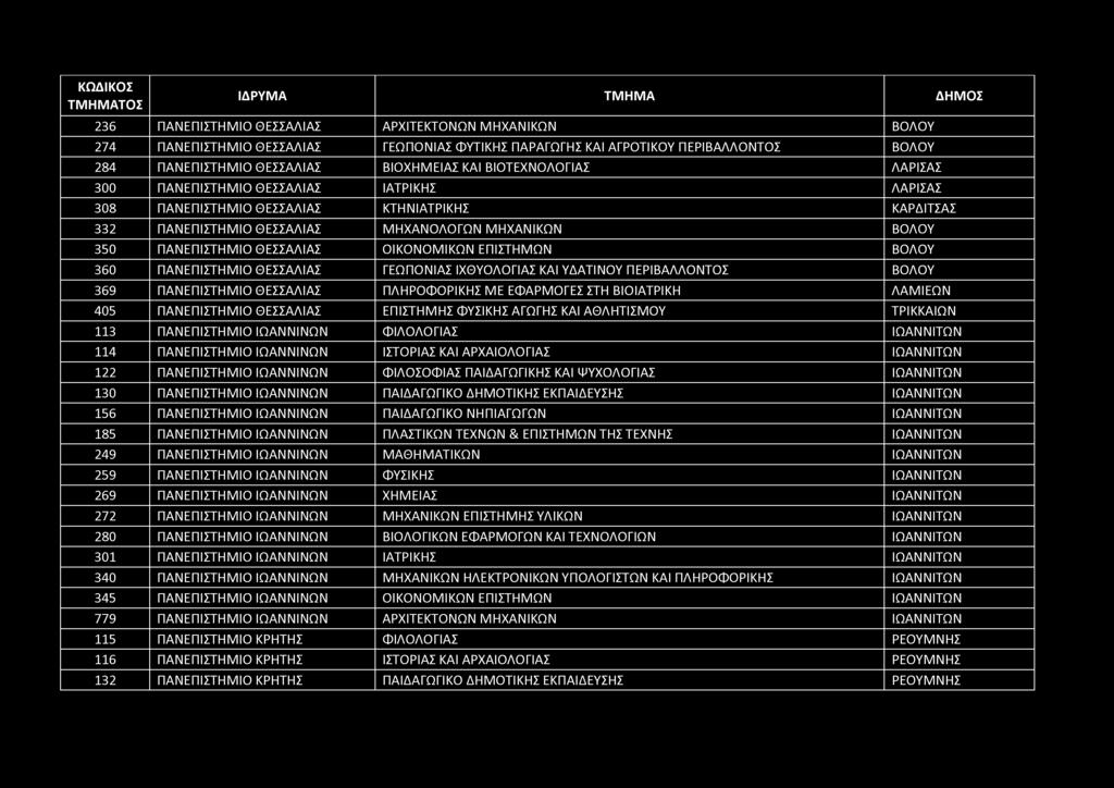 236 ΠΑΝΕΠΙΣΤΗΜΙΟ ΘΕΣΣΑΛΙΑΣ ΑΡΧΙΤΕΚΤΟΝΩΝ ΜΗΧΑΝΙΚΩΝ ΒΟΛΟΥ 274 ΠΑΝΕΠΙΣΤΗΜΙΟ ΘΕΣΣΑΛΙΑΣ ΓΕΩΠΟΝΙΑΣ ΦΥΤΙΚΗΣ ΠΑΡΑΓΩΓΗΣ ΚΑΙ ΑΓΡΟΤΙΚΟΥ ΠΕΡΙΒΑΛΛΟΝΤΟΣ ΒΟΛΟΥ 284 ΠΑΝΕΠΙΣΤΗΜΙΟ ΘΕΣΣΑΛΙΑΣ ΒΙΟΧΗΜΕΙΑΣ ΚΑΙ