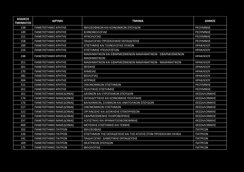 138 ΠΑΝΕΠΙΣΤΗΜΙΟ ΚΡΗΤΗΣ ΦΙΛΟΣΟΦΙΚΩΝ ΚΑΙ ΚΟΙΝΩΝΙΚΩΝ ΣΠΟΥΔΩΝ ΡΕΟΥΜΝΗΣ 149 ΠΑΝΕΠΙΣΤΗΜΙΟ ΚΡΗΤΗΣ ΚΟΙΝΩΝ ΙΟΛΟΓΙ ΑΣ ΡΕΟΥΜΝΗΣ 151 ΠΑΝΕΠΙΣΤΗΜΙΟ ΚΡΗΤΗΣ ΨΥΧΟΛΟΓΙΑΣ ΡΕΟΥΜΝΗΣ 158 ΠΑΝΕΠΙΣΤΗΜΙΟ ΚΡΗΤΗΣ ΠΑΙΔΑΓΩΓΙΚΟ