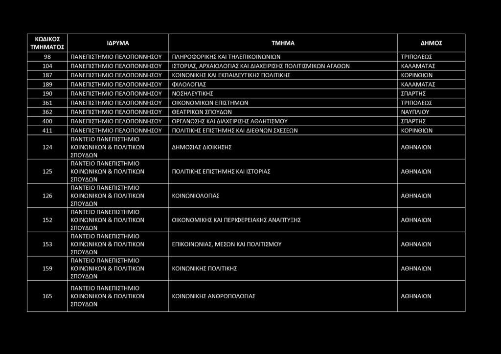 98 ΠΑΝΕΠΙΣΤΗΜΙΟ ΠΕΛΟΠΟΝΝΗΣΟΥ ΠΛΗΡΟΦΟΡΙΚΗΣ ΚΑΙ ΤΗΛΕΠΙΚΟΙΝΩΝΙΩΝ ΤΡΙΠΟΛΕΩΣ 104 ΠΑΝΕΠΙΣΤΗΜΙΟ ΠΕΛΟΠΟΝΝΗΣΟΥ ΙΣΤΟΡΙΑΣ, ΑΡΧΑΙΟΛΟΓΙΑΣ ΚΑΙ ΔΙΑΧΕΙΡΙΣΗΣ ΠΟΛΙΤΙΣΜΙΚΩΝ ΑΓΑΘΩΝ ΚΑΛΑΜΑΤΑΣ 187 ΠΑΝΕΠΙΣΤΗΜΙΟ