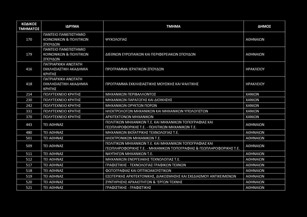 170 ΠΑΝΤΕΙΟ ΠΑΝΕΠΙΣΤΗΜΙΟ ΚΟΙΝΩΝΙΚΩΝ & ΠΟΛΙΤΙΚΩΝ ΨΥΧΟΛΟΓΙΑΣ ΣΠΟΥΔΩΝ 179 ΠΑΝΤΕΙΟ ΠΑΝΕΠΙΣΤΗΜΙΟ ΚΟΙΝΩΝΙΚΩΝ & ΠΟΛΙΤΙΚΩΝ ΔΙΕΘΝΩΝ ΕΥΡΩΠΑΪΚΩΝ ΚΑΙ ΠΕΡΙΦΕΡΕΙΑΚΩΝ ΣΠΟΥΔΩΝ ΣΠΟΥΔΩΝ 416 ΠΑΤΡΙΑΡΧΙΚΗ ΑΝΩΤΑΤΗ