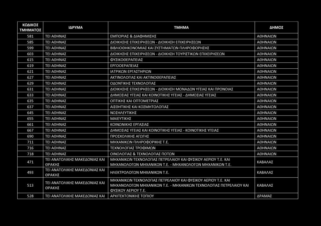 581 ΤΕΙ ΑΘΗΝΑΣ ΕΜΠΟΡΙΑΣ & ΔΙΑΦΗΜΙΣΗΣ 585 ΤΕΙ ΑΘΗΝΑΣ ΔΙΟΙΚΗΣΗΣ ΕΠΙΧΕΙΡΗΣΕΩΝ - ΔΙΟΙΚΗΣΗ ΕΠΙΧΕΙΡΗΣΕΩΝ 599 ΤΕΙ ΑΘΗΝΑΣ ΒΙΒΛΙΟΘΗΚΟΝΟΜΙΑΣ ΚΑΙ ΣΥΣΤΗΜΑΤΩΝ ΠΛΗΡΟΦΟΡΗΣΗΣ 603 ΤΕΙ ΑΘΗΝΑΣ ΔΙΟΙΚΗΣΗΣ ΕΠΙΧΕΙΡΗΣΕΩΝ -