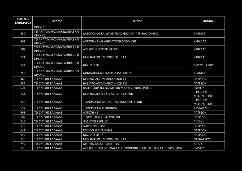 550 ΤΕΙ ΑΝΑΤΟΛΙΚΗΣ ΜΑΚΕΔΟΝΙΑΣ ΚΑΙ ΔΑΣΟΠΟΝΙΑΣ ΚΑΙ ΔΙΑΧΕΙΡΙΣΗΣ ΦΥΣΙΚΟΥ ΠΕΡΙΒΑΛΛΟΝΤΟΣ ΔΡΑΜΑΣ 569 ΤΕΙ ΑΝΑΤΟΛΙΚΗΣ ΜΑΚΕΔΟΝΙΑΣ ΚΑΙ ΛΟΓΙΣΤΙΚΗΣ ΚΑΙ ΧΡΗΜΑΤΟΟΙΚΟΝΟΜΙΚΗΣ ΚΑΒΑΛΑΣ 587 ΤΕΙ ΑΝΑΤΟΛΙΚΗΣ ΜΑΚΕΔΟΝΙΑΣ ΚΑΙ