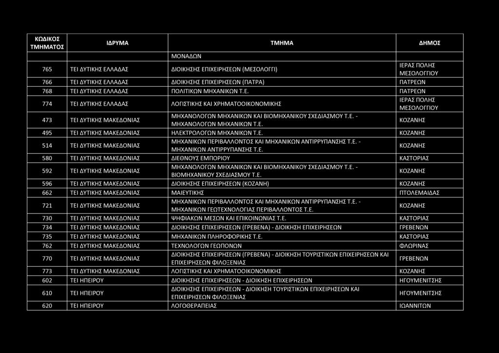 ΜΟΝΑΔΩΝ 765 ΤΕΙ ΔΥΤΙΚΗΣ ΕΛΛΑΔΑΣ ΔΙΟΙΚΗΣΗΣ ΕΠΙΧΕΙΡΗΣΕΩΝ (ΜΕΣΟΛΟΓΓΙ) ΙΕΡΑΣ ΠΟΛΗΣ ΜΕΣΟΛΟΓΓΙΟΥ 766 ΤΕΙ ΔΥΤΙΚΗΣ ΕΛΛΑΔΑΣ ΔΙΟΙΚΗΣΗΣ ΕΠΙΧΕΙΡΗΣΕΩΝ (ΠΑΤΡΑ) ΠΑΤΡΕΩΝ 768 ΤΕΙ ΔΥΤΙΚΗΣ ΕΛΛΑΔΑΣ ΠΟΛΙΤΙΚΩΝ ΜΗΧΑΝΙΚΩΝ Τ.