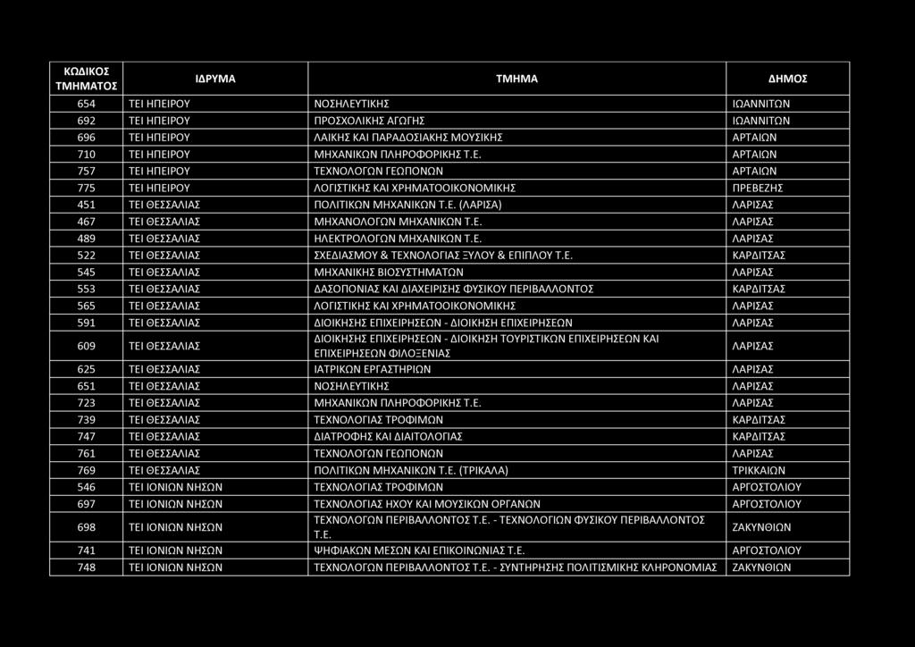 654 ΤΕΙ ΗΠΕΙΡΟΥ ΝΟΣΗΛΕΥΤΙΚΗΣ ΙΩΑΝΝΙΤΩΝ 692 ΤΕΙ ΗΠΕΙΡΟΥ ΠΡΟΣΧΟΛΙΚΗΣ ΑΓΩΓΗΣ ΙΩΑΝΝΙΤΩΝ 696 ΤΕΙ ΗΠΕΙΡΟΥ ΛΑΪΚΗΣ ΚΑΙ ΠΑΡΑΔΟΣΙΑΚΗΣ ΜΟΥΣΙΚΗΣ ΑΡΤΑΙΩΝ 710 ΤΕΙ ΗΠΕΙΡΟΥ ΜΗΧΑΝΙΚΩΝ ΠΛΗΡΟΦΟΡΙΚΗΣ Τ.Ε. ΑΡΤΑΙΩΝ 757 ΤΕΙ ΗΠΕΙΡΟΥ ΤΕΧΝΟΛΟΓΩΝ ΓΕΩΠΟΝΩΝ ΑΡΤΑΙΩΝ 775 ΤΕΙ ΗΠΕΙΡΟΥ ΛΟΓΙΣΤΙΚΗΣ ΚΑΙ ΧΡΗΜΑΤΟΟΙΚΟΝΟΜΙΚΗΣ ΠΡΕΒΕΖΗΣ 451 ΤΕΙ ΘΕΣΣΑΛΙΑΣ ΠΟΛΙΤΙΚΩΝ ΜΗΧΑΝΙΚΩΝ Τ.