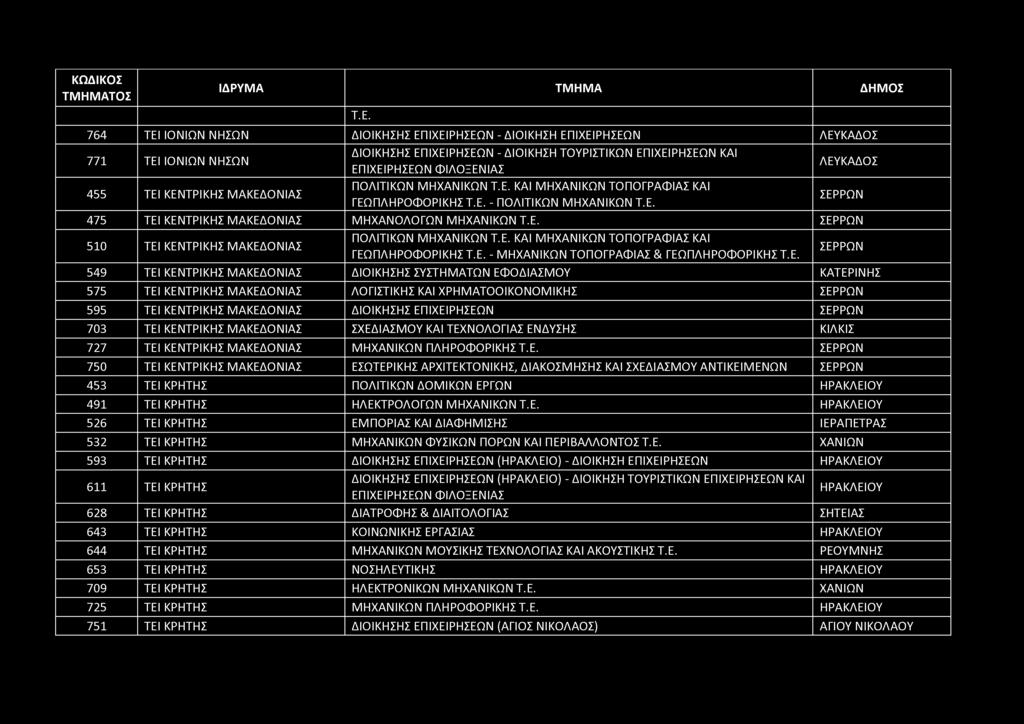 Τ.Ε. 764 ΤΕΙ ΙΟΝΙΩΝ ΝΗΣΩΝ ΔΙΟΙΚΗΣΗΣ ΕΠΙΧΕΙΡΗΣΕΩΝ - ΔΙΟΙΚΗΣΗ ΕΠΙΧΕΙΡΗΣΕΩΝ ΛΕΥΚΑΔΟΣ 771 ΤΕΙ ΙΟΝΙΩΝ ΝΗΣΩΝ ΔΙΟΙΚΗΣΗΣ ΕΠΙΧΕΙΡΗΣΕΩΝ - ΔΙΟΙΚΗΣΗ ΤΟΥΡΙΣΤΙΚΩΝ ΕΠΙΧΕΙΡΗΣΕΩΝ ΚΑΙ ΕΠΙΧΕΙΡΗΣΕΩΝ ΦΙΛΟΞΕΝΙΑΣ ΛΕΥΚΑΔΟΣ