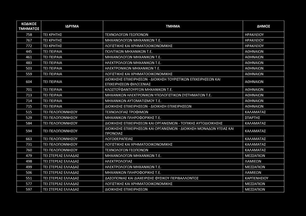 758 ΤΕΙ ΚΡΗΤΗΣ ΤΕΧΝΟΛΟΓΩΝ ΓΕΩΠΟΝΩΝ ΗΡΑΚΛΕΙΟΥ 767 ΤΕΙ ΚΡΗΤΗΣ ΜΗΧΑΝΟΛΟΓΩΝ ΜΗΧΑΝΙΚΩΝ Τ.Ε. ΗΡΑΚΛΕΙΟΥ 772 ΤΕΙ ΚΡΗΤΗΣ ΛΟΓΙΣΤΙΚΗΣ ΚΑΙ ΧΡΗΜΑΤΟΟΙΚΟΝΟΜΙΚΗΣ ΗΡΑΚΛΕΙΟΥ 445 ΤΕΙ ΠΕΙΡΑΙΑ ΠΟΛΙΤΙΚΩΝ ΜΗΧΑΝΙΚΩΝ Τ.Ε. 461 ΤΕΙ ΠΕΙΡΑΙΑ ΜΗΧΑΝΟΛΟΓΩΝ ΜΗΧΑΝΙΚΩΝ Τ.