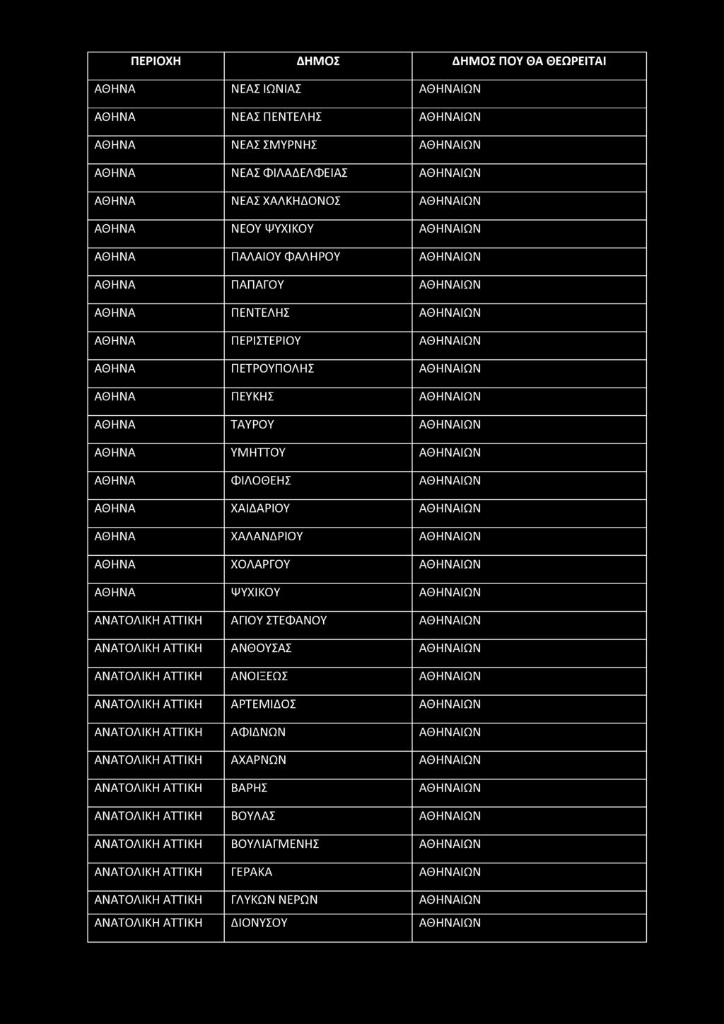 ΠΕΡΙΟΧΗ ΔΗΜΟΣ ΔΗΜΟΣ ΠΟΥ ΘΑ ΘΕΩΡΕΙΤΑΙ ΑΘΗΝΑ ΝΕΑΣ ΙΩΝΙΑΣ ΑΘΗΝΑ ΝΕΑΣ ΠΕΝΤΕΛΗΣ ΑΘΗΝΑ ΝΕΑΣ ΣΜΥΡΝΗΣ ΑΘΗΝΑ ΝΕΑΣ ΦΙΛΑΔΕΛΦΕΙΑΣ ΑΘΗΝΑ ΝΕΑΣ ΧΑΛΚΗΔΟΝΟΣ ΑΘΗΝΑ ΝΕΟΥ ΨΥΧΙΚΟΥ ΑΘΗΝΑ ΠΑΛΑΙΟΥ ΦΑΛΗΡΟΥ ΑΘΗΝΑ ΠΑΠΑΓΟΥ