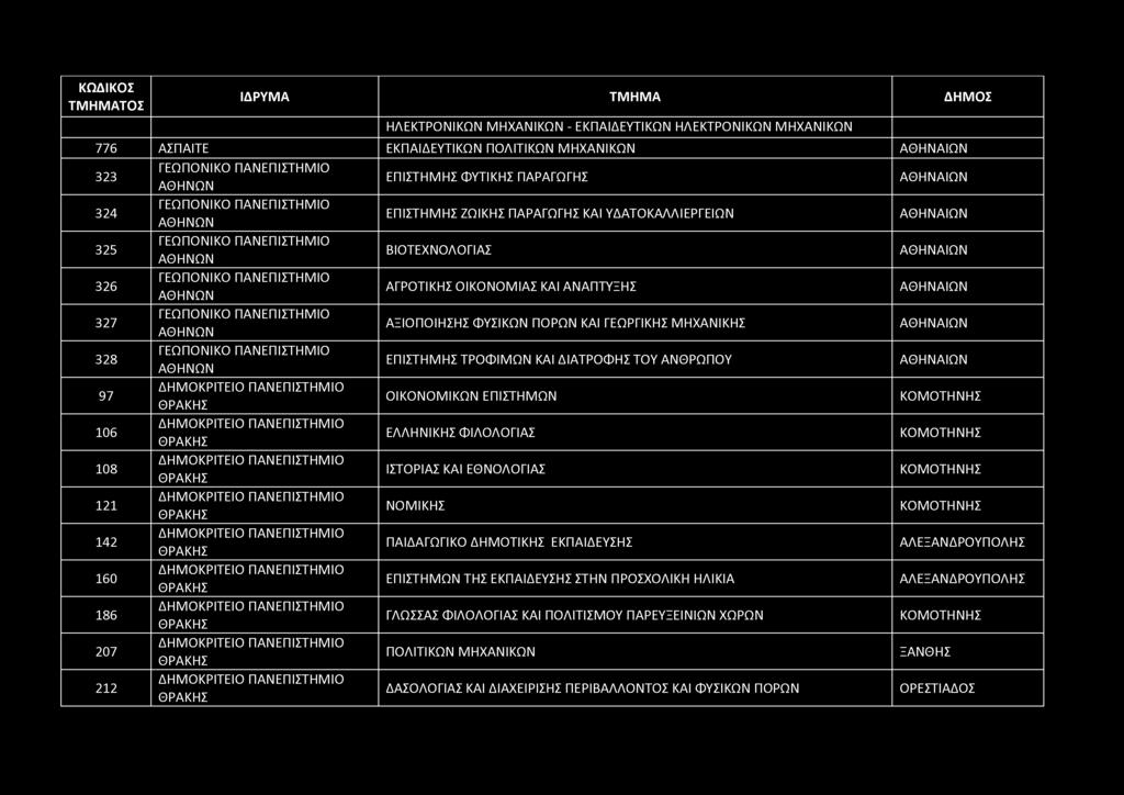 ΗΛΕΚΤΡΟΝΙΚΩΝ ΜΗΧΑΝΙΚΩΝ - ΕΚΠΑΙΔΕΥΤΙΚΩΝ ΗΛΕΚΤΡΟΝΙΚΩΝ ΜΗΧΑΝΙΚΩΝ 776 ΑΣΠΑΙΤΕ ΕΚΠΑΙΔΕΥΤΙΚΩΝ ΠΟΛΙΤΙΚΩΝ ΜΗΧΑΝΙΚΩΝ 323 ΓΕΩΠΟΝΙΚΟ ΠΑΝΕΠΙΣΤΗΜΙΟ ΕΠΙΣΤΗΜΗΣ ΦΥΤΙΚΗΣ ΠΑΡΑΓΩΓΗΣ 324 ΓΕΩΠΟΝΙΚΟ ΠΑΝΕΠΙΣΤΗΜΙΟ ΕΠΙΣΤΗΜΗΣ